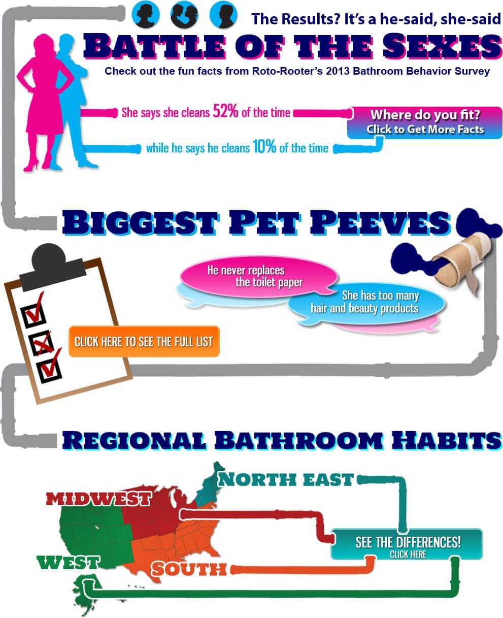 bathroom habits