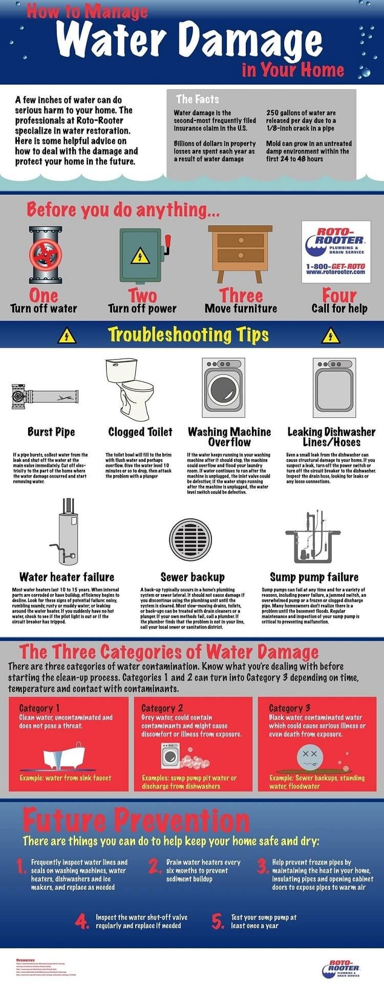 how to manage water damage